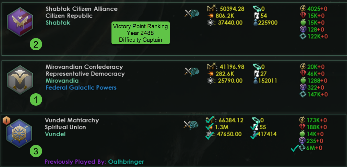 Victory Rankings - Top 3 Empires