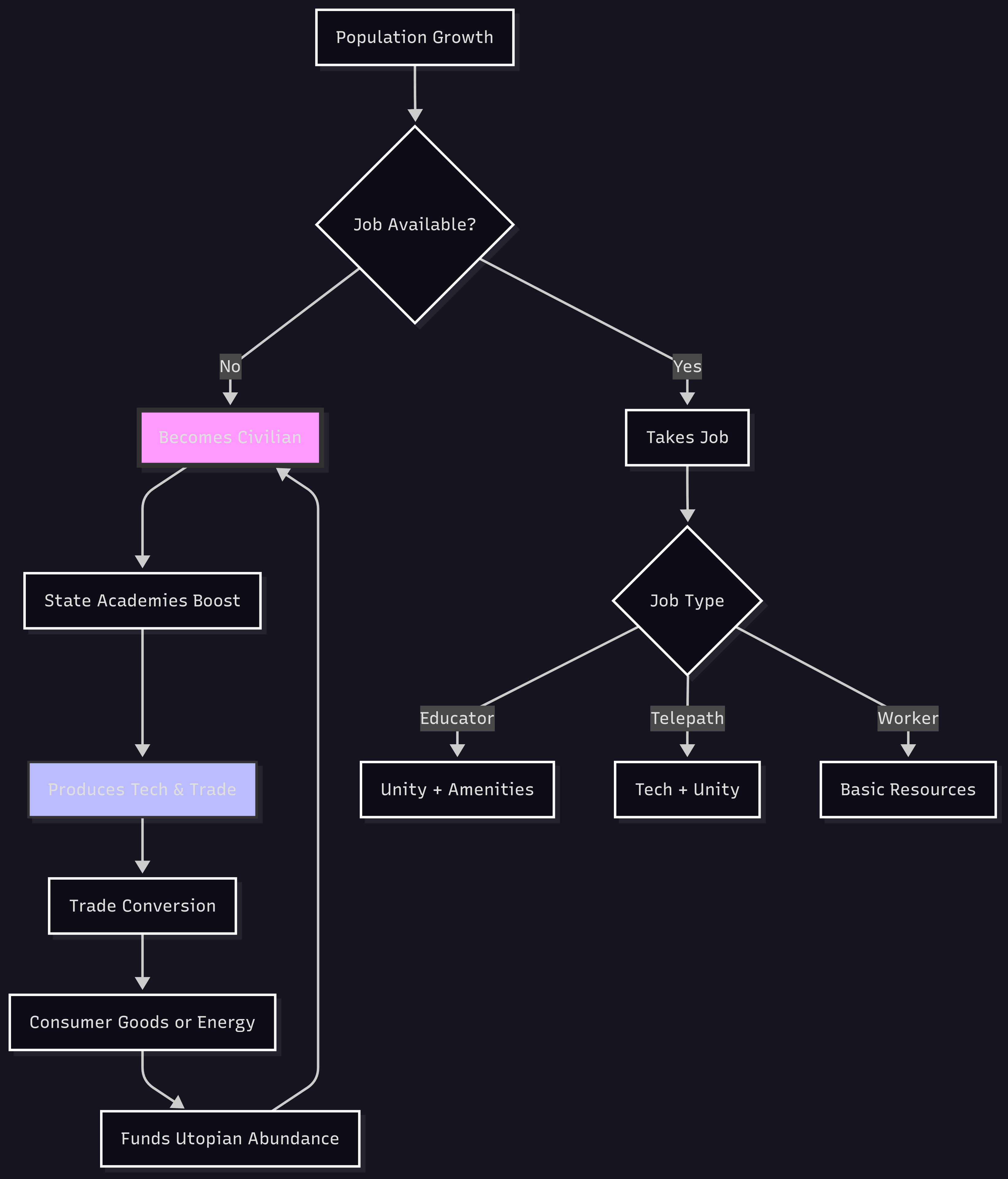 Population Growth Flowchart